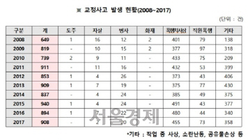 과밀수용 교정시설 폭행·자살 등 사건사고 연간 900여건