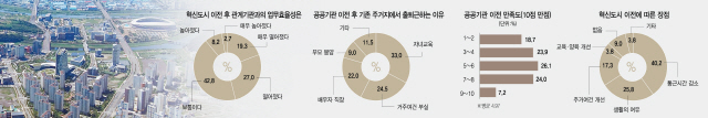 [혁신도시 10년을 진단한다] 서울서 멀어져 소통 한계..'업무효율 떨어졌다' 46%