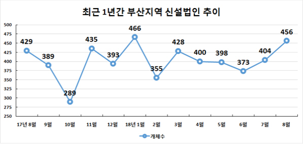 부산지역 법인 신설이 예년 수준으로 회복하고 있다./제공=부산상공회의소