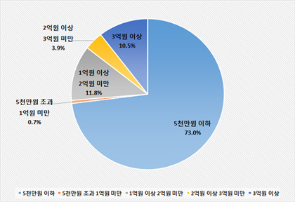 2018년 8월 부산지역 신설법인 자본금 규모별 비중./제공=부산상공회의소