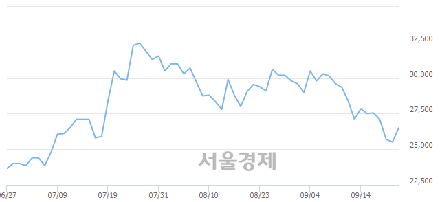 <코>대주전자재료, 6.08% 오르며 체결강도 강세 지속(232%)