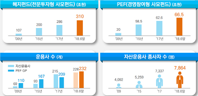 국내 사모펀드 현황. ※자료:금융위원회