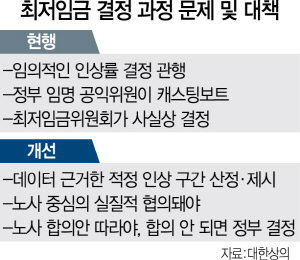 2815A12 최저임금결정과정문제대책