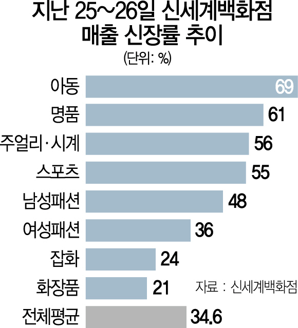 2815A18 신세계백화점 매출