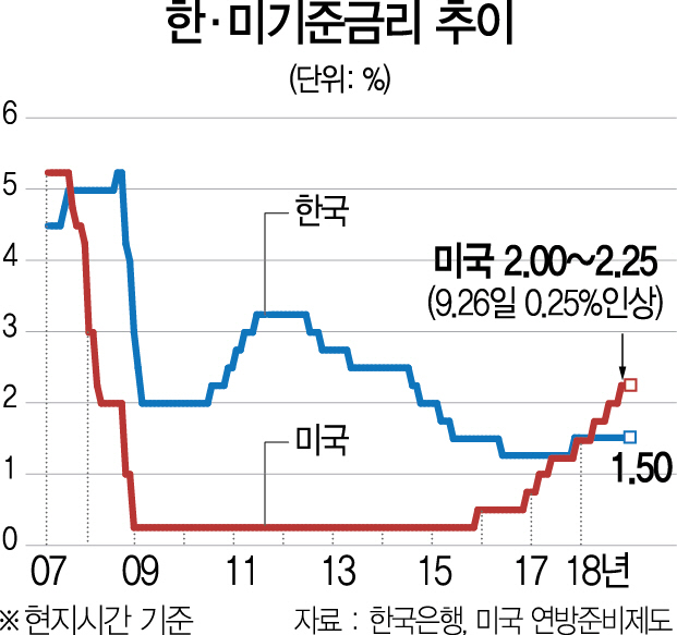 2815A02 한·미기준금리 추이