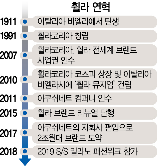 2815A18휠라연혁