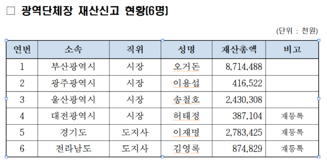[재산공개]6·13 지방선거 신규 광역단체장 재산 평균 26억여원