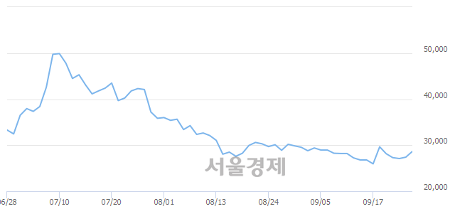 <유>삼화전기, 전일 대비 7.66% 상승.. 일일회전율은 1.71% 기록