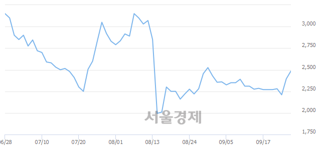 <코>리드, 전일 대비 11.69% 상승.. 일일회전율은 1.30% 기록