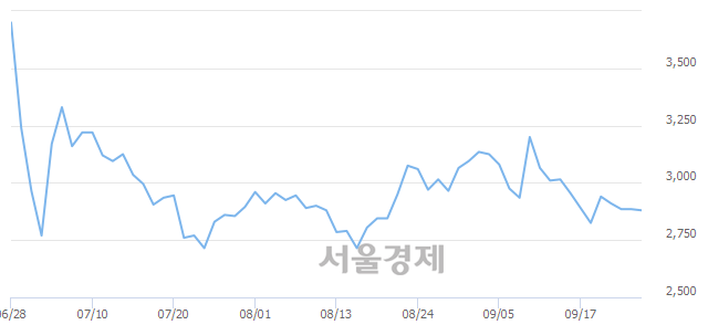 <코>우정바이오, 3.81% 오르며 체결강도 강세로 반전(170%)