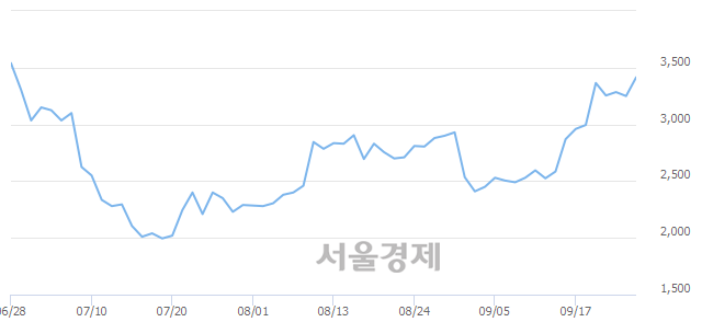 <코>액트, 4.15% 오르며 체결강도 강세 지속(243%)