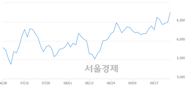 <코>씨트리, 3.85% 오르며 체결강도 강세 지속(125%)