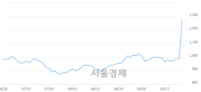 <유>오리엔트바이오, 전일 대비 29.67% 상승.. 일일회전율은 15.44% 기록