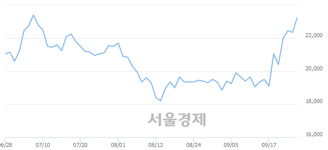 <코>뉴트리바이오텍, 4.92% 오르며 체결강도 강세 지속(258%)