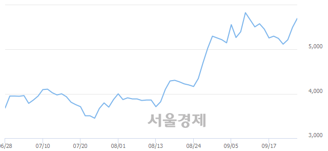 <코>아이즈비전, 전일 대비 7.27% 상승.. 일일회전율은 1.79% 기록