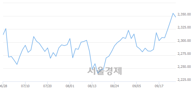 오전 11:00 현재 코스피는 47:53으로 매수우위, 매수강세 업종은 비금속광물업(1.72%↓)