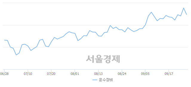 오전 11:00 현재 코스피는 47:53으로 매수우위, 매수강세 업종은 비금속광물업(1.72%↓)