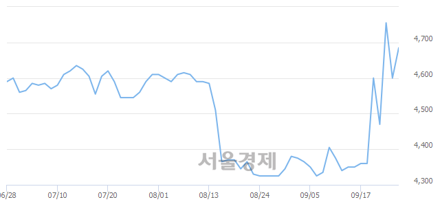 <코>이씨에스, 4.13% 오르며 체결강도 강세 지속(246%)