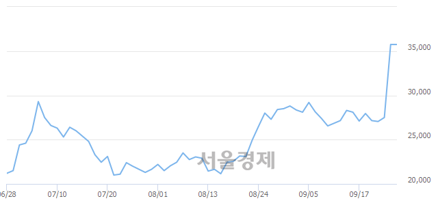 <유>삼일제약, 매도잔량 311% 급증