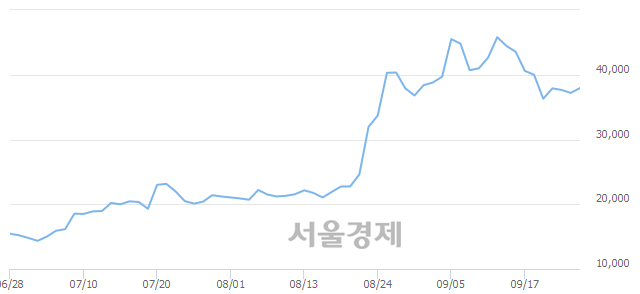 <유>동성제약, 전일 대비 10.22% 상승.. 일일회전율은 4.22% 기록