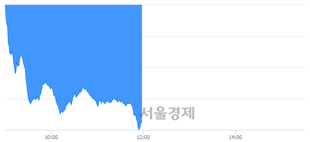 오후 12:00 현재 코스닥은 44:56으로 매수우위, 매수강세 업종은 통신서비스업(0.10%↓)