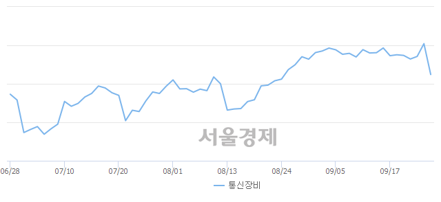 오후 12:00 현재 코스닥은 44:56으로 매수우위, 매수강세 업종은 통신서비스업(0.10%↓)