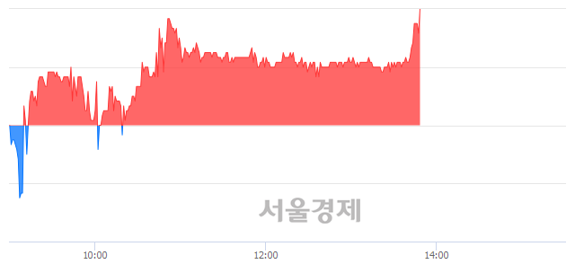 <코>와이엠씨, 3.31% 오르며 체결강도 강세 지속(181%)