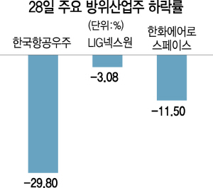 KAI 쇼크에..방산주 '추락'