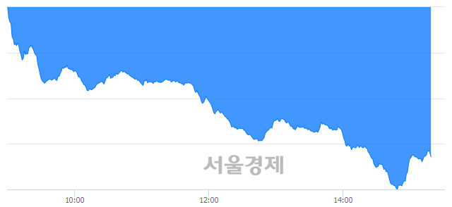 오후 3:20 현재 코스닥은 46:54으로 매수우위, 매수강세 업종은 방송서비스업(2.26%↓)