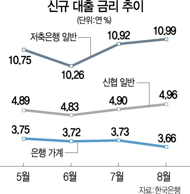 2금융 대출금리 나홀로 상승...취약차주 '발동동'