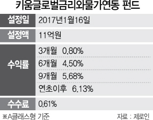 키움 글로벌금리와 물가연동펀드