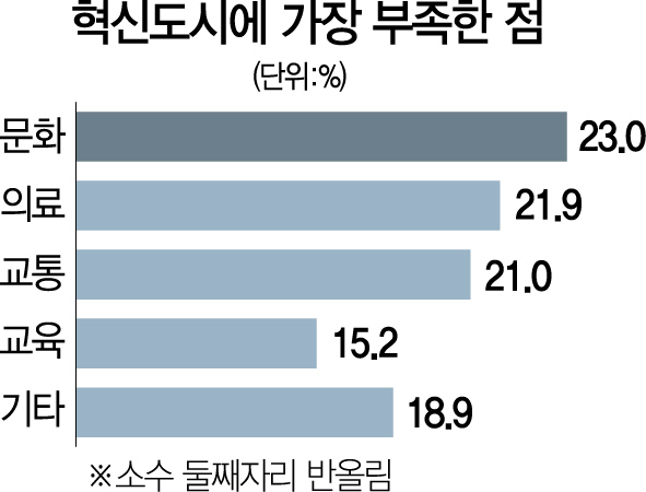서울경제신문이 30개 공공기관 임직원 500여명을 대상으로 한 설문조사 결과