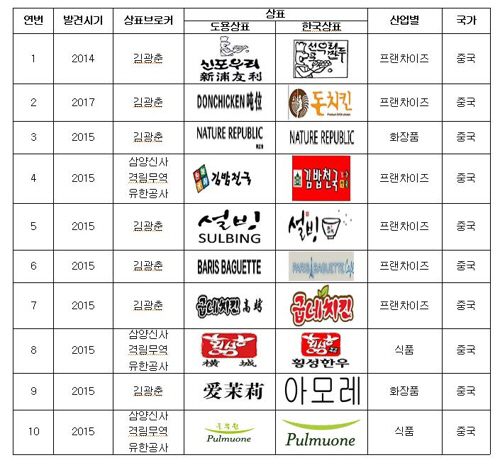 설빙·김밥천국·굽네치킨…중국의 도 넘은 한국상표 무단 도용