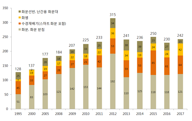 화분 분야 디자인 출원 통계./자료제공=특허청