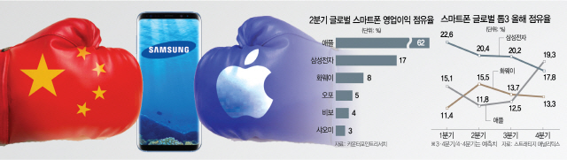 [먹구름 짙어진 韓 휴대폰]'高價 애플' 글로벌 영업익 62%...기술 상향평준화에 中 이탈 심화