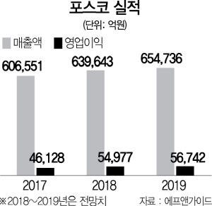 0115A25 포스코 실적