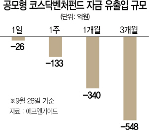 0115A23 공모형 코스닥벤처펀드 자금 유출입 규모