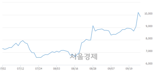 <코>고려제약, 매도잔량 319% 급증