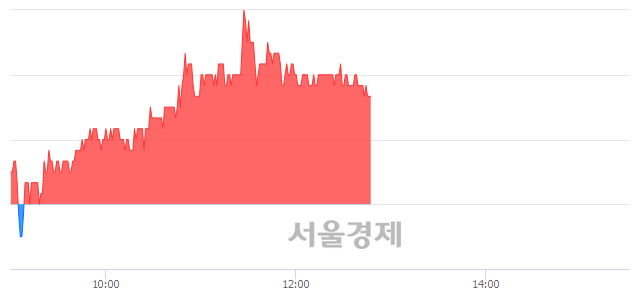 <유>수산중공업, 3.15% 오르며 체결강도 강세 지속(148%)