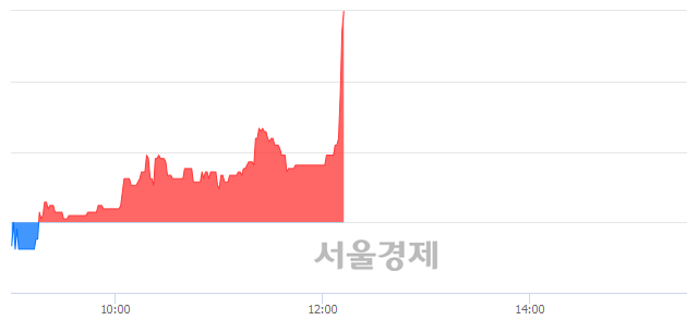 <코>YW, 전일 대비 7.24% 상승.. 일일회전율은 1.16% 기록