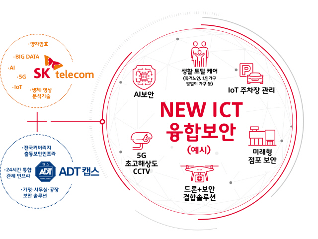 SK텔레콤, ADT캡스 인수완료...ICT 보안사업에 총력