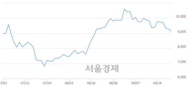 <유>인스코비, 매수잔량 312% 급증