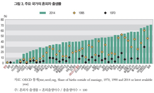 한국 혼외자 출생률 1.9% OECD 최하위…'보수적 가치관이 원인'