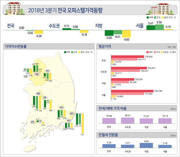 전국 오피스텔 매매가 보합...  3분기 서울은 0.47% 상승