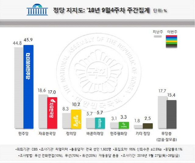 문 대통령 지지율 2주 연속 상승한 65%