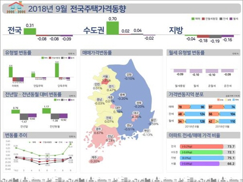 9월 서울 집값 1.25% 올라…10년여 만에 '최대 상승'