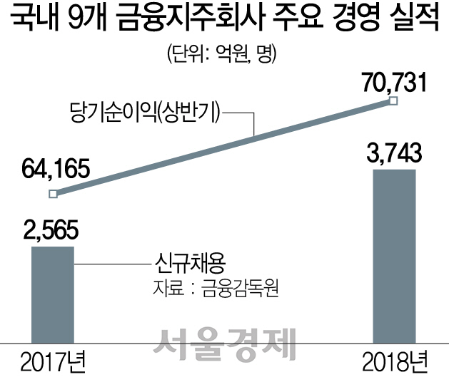 215A10 국내 9개 금융지주회사