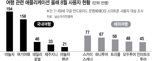 '항공권·숙박예약 점령'...앱 사용자 역대 최대