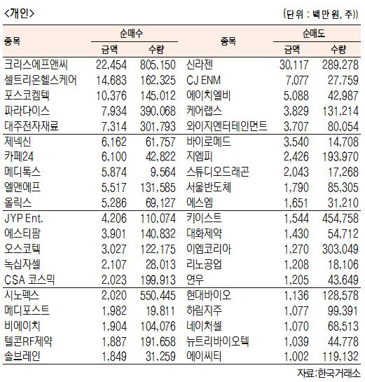 [표]코스닥 기관·외국인·개인 순매수·도 상위종목(10월 1일-최종치)