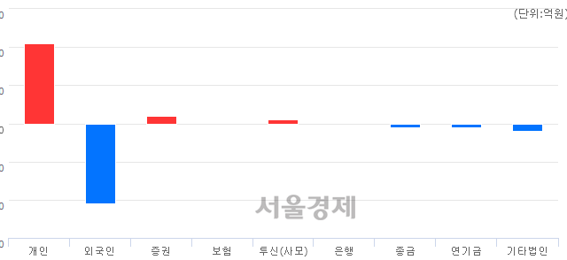 [개장 시황] 코스닥 817.39.. 개인의 순매수에 상승 출발 (▲0.86, +0.11%)